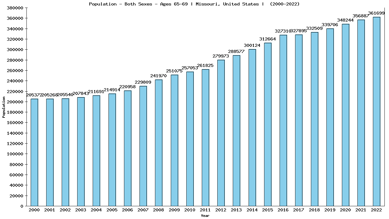 Graph showing Populalation - Elderly Men And Women - Aged 65-69 - [2000-2022] | Missouri, United-states